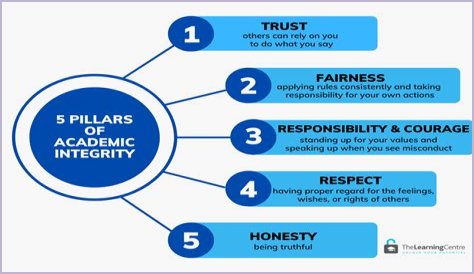 A Journey Towards Academic Integrity